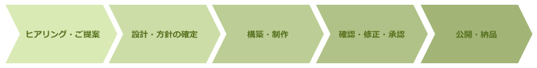制作の流れ